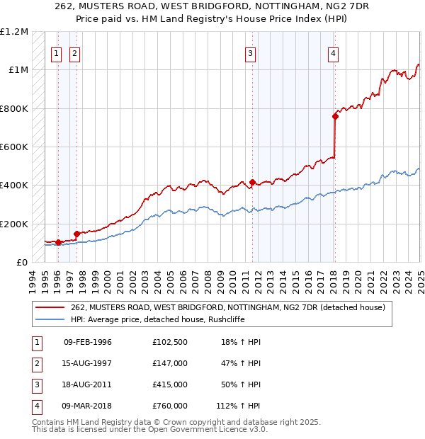 262, MUSTERS ROAD, WEST BRIDGFORD, NOTTINGHAM, NG2 7DR: Price paid vs HM Land Registry's House Price Index