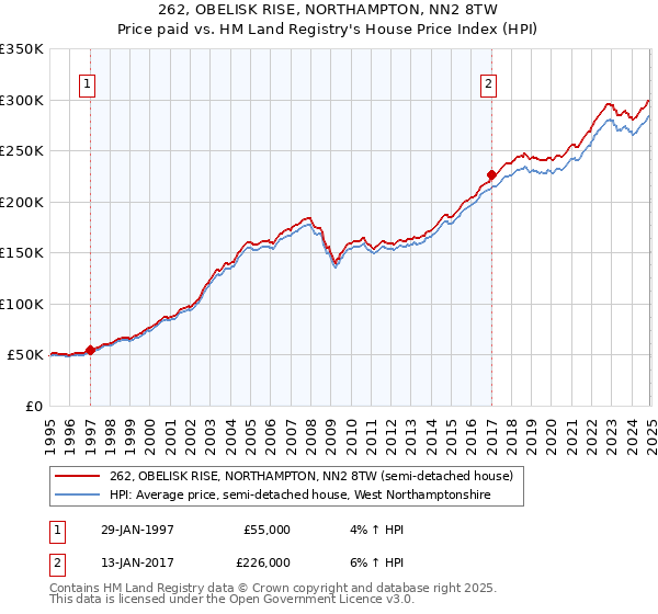 262, OBELISK RISE, NORTHAMPTON, NN2 8TW: Price paid vs HM Land Registry's House Price Index