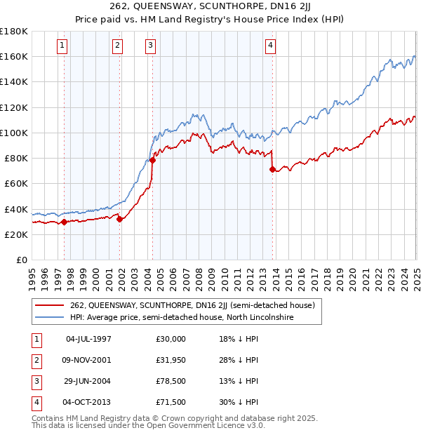 262, QUEENSWAY, SCUNTHORPE, DN16 2JJ: Price paid vs HM Land Registry's House Price Index