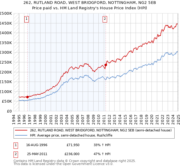 262, RUTLAND ROAD, WEST BRIDGFORD, NOTTINGHAM, NG2 5EB: Price paid vs HM Land Registry's House Price Index