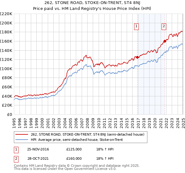 262, STONE ROAD, STOKE-ON-TRENT, ST4 8NJ: Price paid vs HM Land Registry's House Price Index