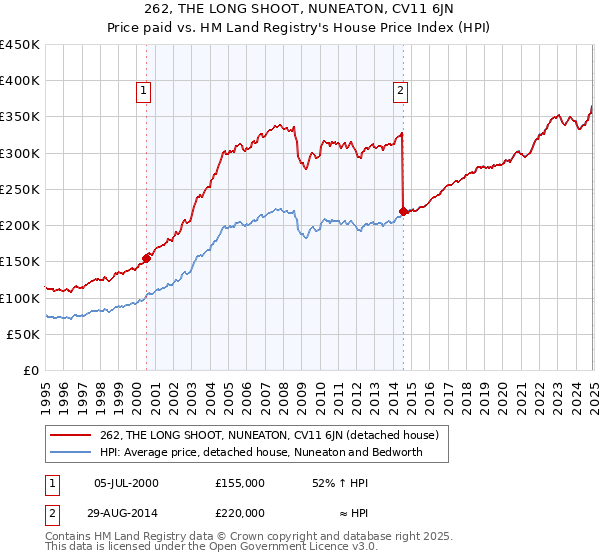 262, THE LONG SHOOT, NUNEATON, CV11 6JN: Price paid vs HM Land Registry's House Price Index