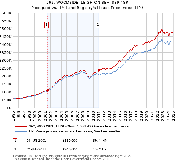 262, WOODSIDE, LEIGH-ON-SEA, SS9 4SR: Price paid vs HM Land Registry's House Price Index