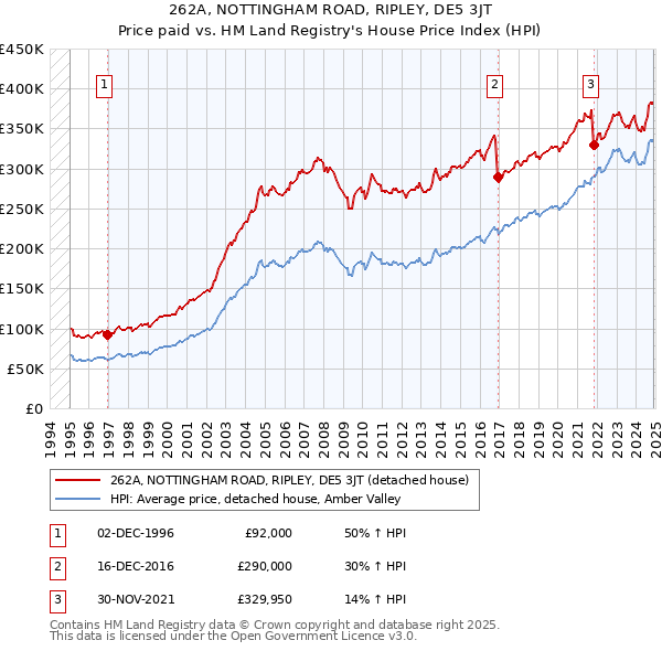 262A, NOTTINGHAM ROAD, RIPLEY, DE5 3JT: Price paid vs HM Land Registry's House Price Index
