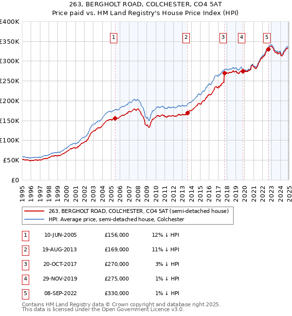 263, BERGHOLT ROAD, COLCHESTER, CO4 5AT: Price paid vs HM Land Registry's House Price Index