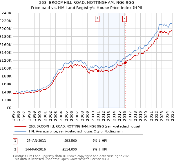 263, BROOMHILL ROAD, NOTTINGHAM, NG6 9GG: Price paid vs HM Land Registry's House Price Index