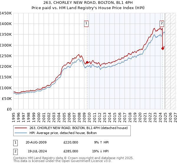 263, CHORLEY NEW ROAD, BOLTON, BL1 4PH: Price paid vs HM Land Registry's House Price Index