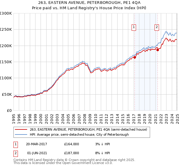 263, EASTERN AVENUE, PETERBOROUGH, PE1 4QA: Price paid vs HM Land Registry's House Price Index
