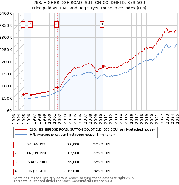 263, HIGHBRIDGE ROAD, SUTTON COLDFIELD, B73 5QU: Price paid vs HM Land Registry's House Price Index