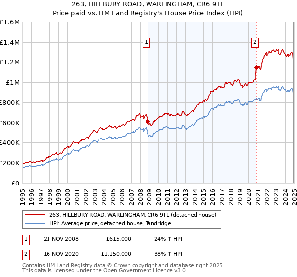 263, HILLBURY ROAD, WARLINGHAM, CR6 9TL: Price paid vs HM Land Registry's House Price Index
