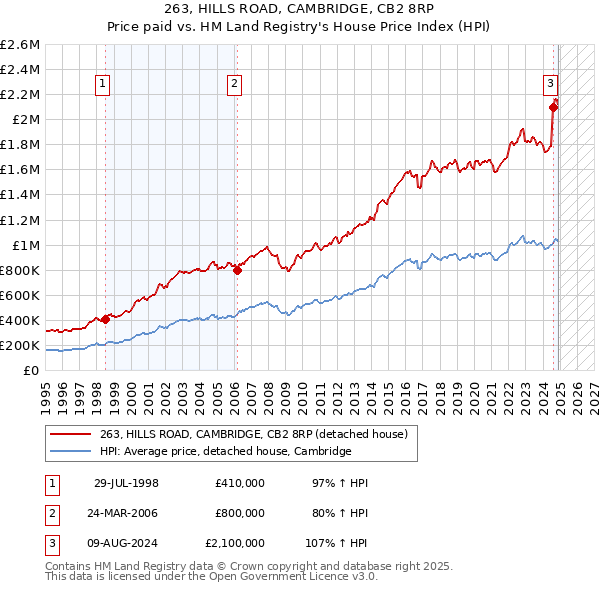 263, HILLS ROAD, CAMBRIDGE, CB2 8RP: Price paid vs HM Land Registry's House Price Index