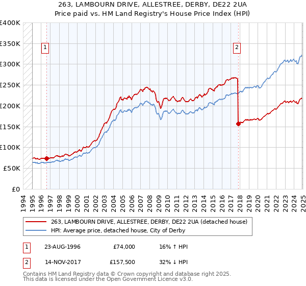263, LAMBOURN DRIVE, ALLESTREE, DERBY, DE22 2UA: Price paid vs HM Land Registry's House Price Index