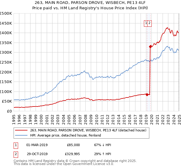 263, MAIN ROAD, PARSON DROVE, WISBECH, PE13 4LF: Price paid vs HM Land Registry's House Price Index