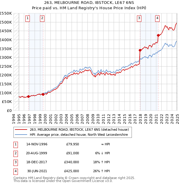 263, MELBOURNE ROAD, IBSTOCK, LE67 6NS: Price paid vs HM Land Registry's House Price Index