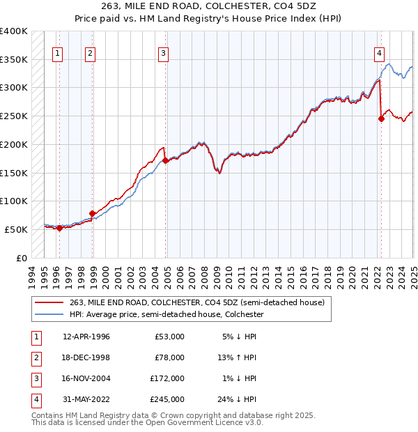 263, MILE END ROAD, COLCHESTER, CO4 5DZ: Price paid vs HM Land Registry's House Price Index