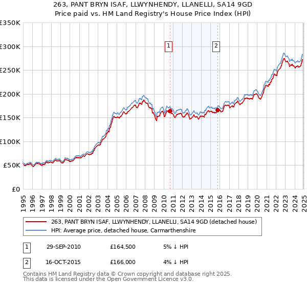 263, PANT BRYN ISAF, LLWYNHENDY, LLANELLI, SA14 9GD: Price paid vs HM Land Registry's House Price Index