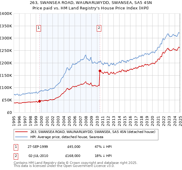 263, SWANSEA ROAD, WAUNARLWYDD, SWANSEA, SA5 4SN: Price paid vs HM Land Registry's House Price Index