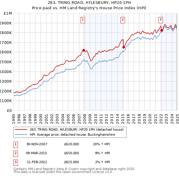 263, TRING ROAD, AYLESBURY, HP20 1PH: Price paid vs HM Land Registry's House Price Index