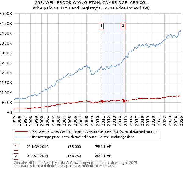 263, WELLBROOK WAY, GIRTON, CAMBRIDGE, CB3 0GL: Price paid vs HM Land Registry's House Price Index