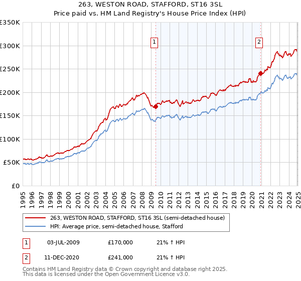 263, WESTON ROAD, STAFFORD, ST16 3SL: Price paid vs HM Land Registry's House Price Index