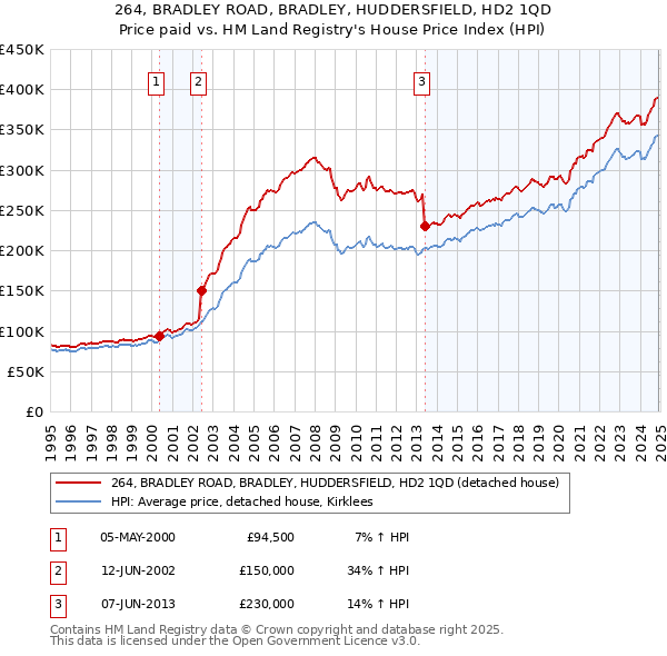 264, BRADLEY ROAD, BRADLEY, HUDDERSFIELD, HD2 1QD: Price paid vs HM Land Registry's House Price Index