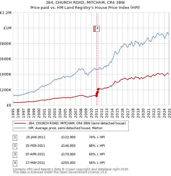 264, CHURCH ROAD, MITCHAM, CR4 3BW: Price paid vs HM Land Registry's House Price Index