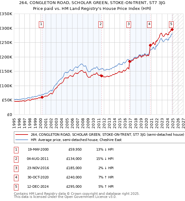 264, CONGLETON ROAD, SCHOLAR GREEN, STOKE-ON-TRENT, ST7 3JG: Price paid vs HM Land Registry's House Price Index