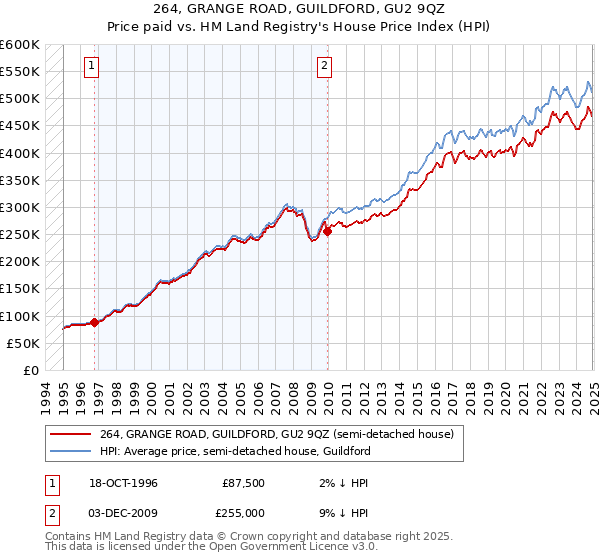 264, GRANGE ROAD, GUILDFORD, GU2 9QZ: Price paid vs HM Land Registry's House Price Index