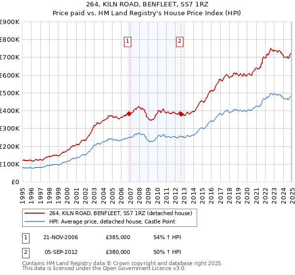 264, KILN ROAD, BENFLEET, SS7 1RZ: Price paid vs HM Land Registry's House Price Index