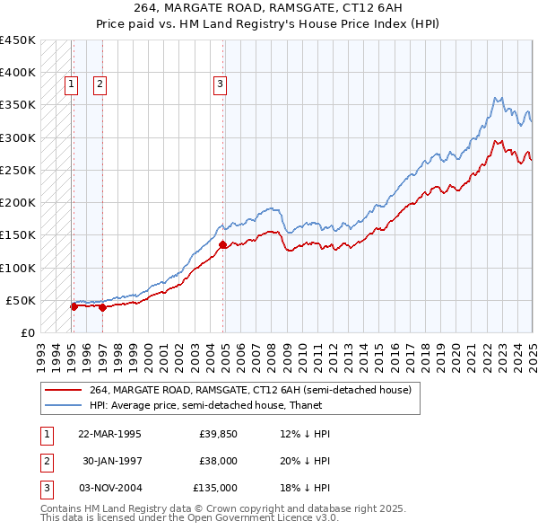 264, MARGATE ROAD, RAMSGATE, CT12 6AH: Price paid vs HM Land Registry's House Price Index