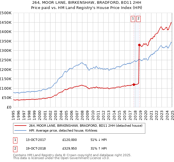 264, MOOR LANE, BIRKENSHAW, BRADFORD, BD11 2HH: Price paid vs HM Land Registry's House Price Index
