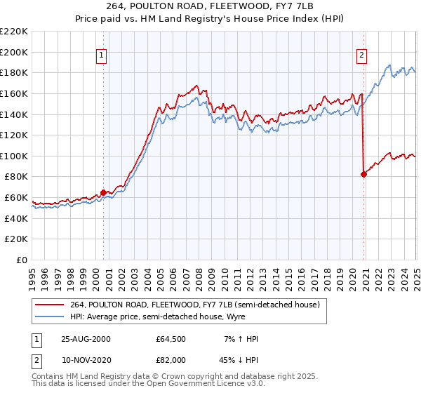 264, POULTON ROAD, FLEETWOOD, FY7 7LB: Price paid vs HM Land Registry's House Price Index