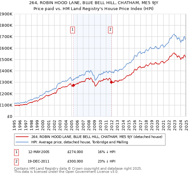 264, ROBIN HOOD LANE, BLUE BELL HILL, CHATHAM, ME5 9JY: Price paid vs HM Land Registry's House Price Index
