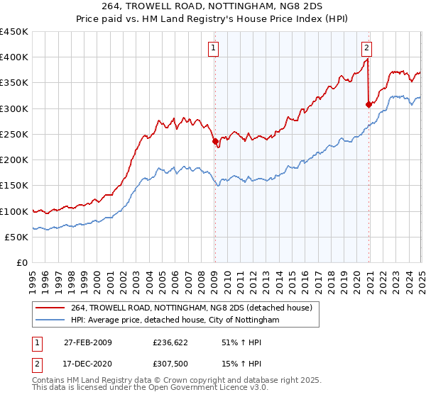 264, TROWELL ROAD, NOTTINGHAM, NG8 2DS: Price paid vs HM Land Registry's House Price Index