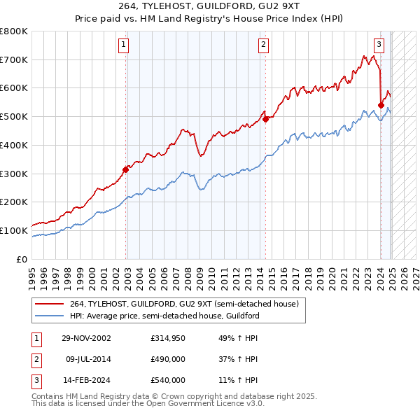 264, TYLEHOST, GUILDFORD, GU2 9XT: Price paid vs HM Land Registry's House Price Index