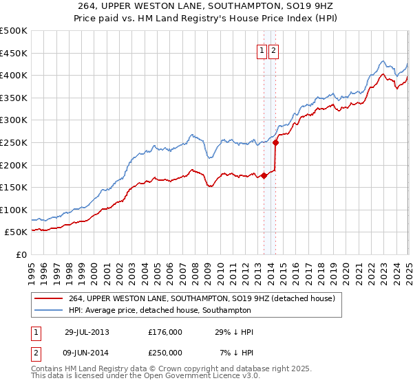 264, UPPER WESTON LANE, SOUTHAMPTON, SO19 9HZ: Price paid vs HM Land Registry's House Price Index