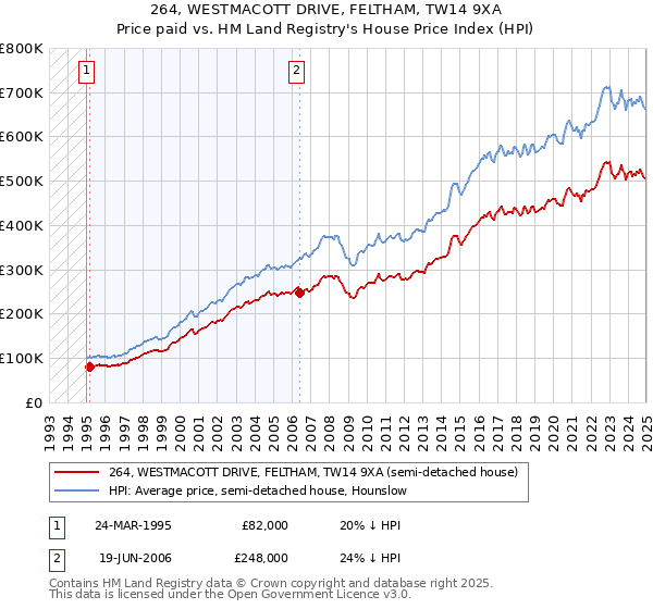 264, WESTMACOTT DRIVE, FELTHAM, TW14 9XA: Price paid vs HM Land Registry's House Price Index