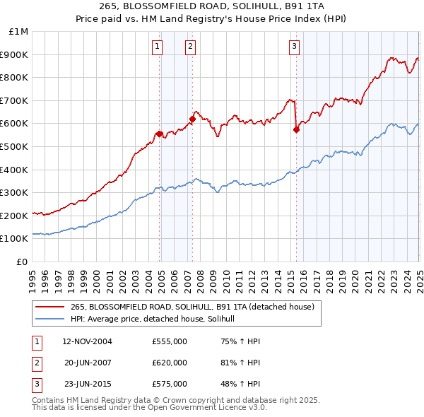 265, BLOSSOMFIELD ROAD, SOLIHULL, B91 1TA: Price paid vs HM Land Registry's House Price Index