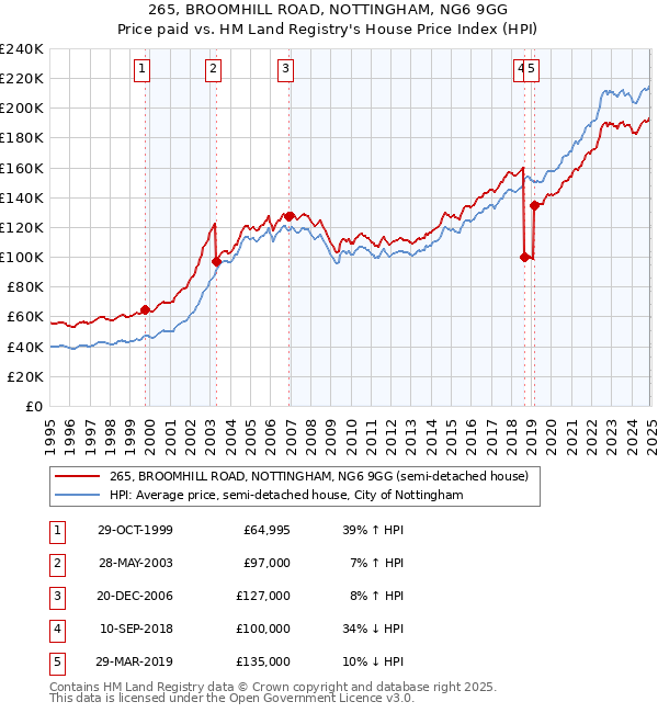 265, BROOMHILL ROAD, NOTTINGHAM, NG6 9GG: Price paid vs HM Land Registry's House Price Index