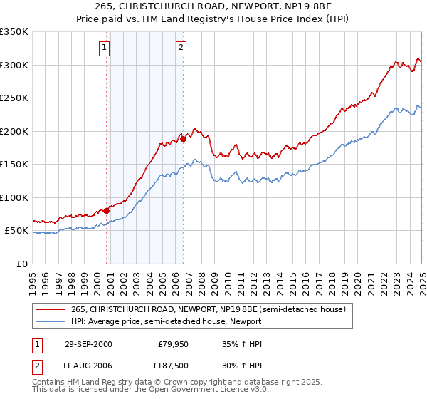 265, CHRISTCHURCH ROAD, NEWPORT, NP19 8BE: Price paid vs HM Land Registry's House Price Index