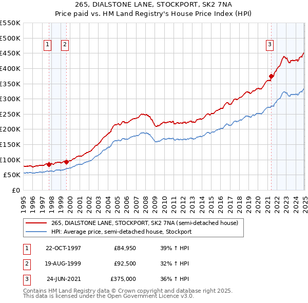 265, DIALSTONE LANE, STOCKPORT, SK2 7NA: Price paid vs HM Land Registry's House Price Index