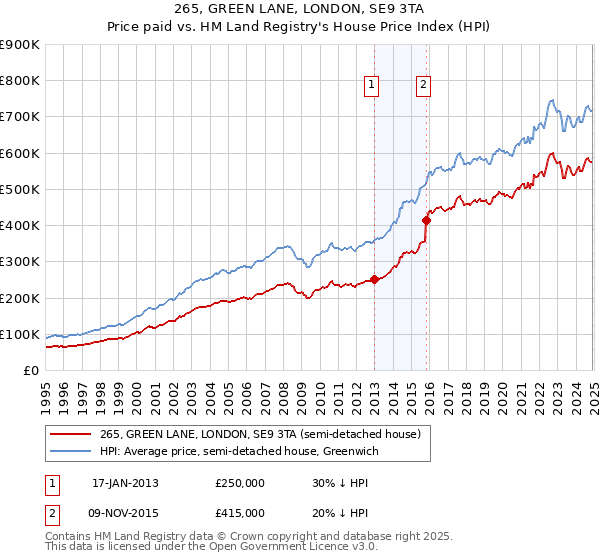 265, GREEN LANE, LONDON, SE9 3TA: Price paid vs HM Land Registry's House Price Index