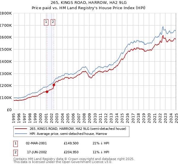 265, KINGS ROAD, HARROW, HA2 9LG: Price paid vs HM Land Registry's House Price Index