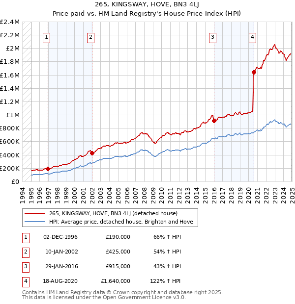 265, KINGSWAY, HOVE, BN3 4LJ: Price paid vs HM Land Registry's House Price Index