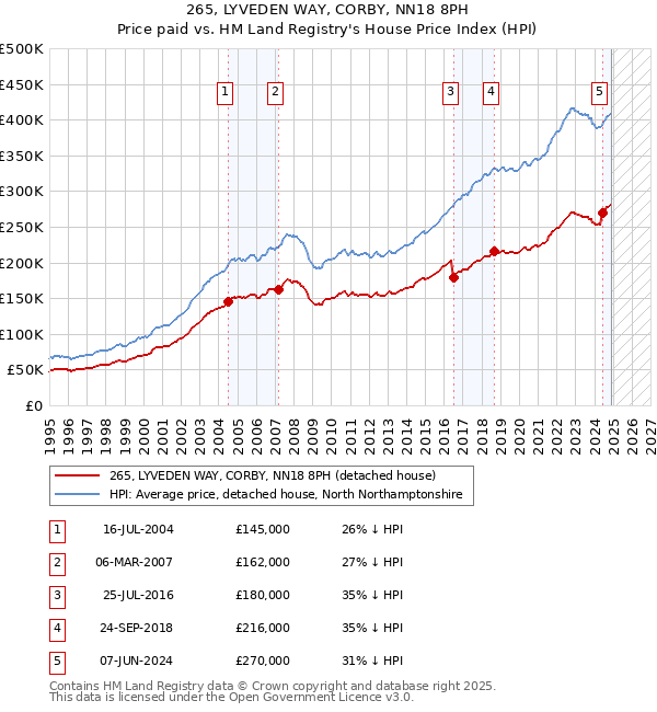 265, LYVEDEN WAY, CORBY, NN18 8PH: Price paid vs HM Land Registry's House Price Index