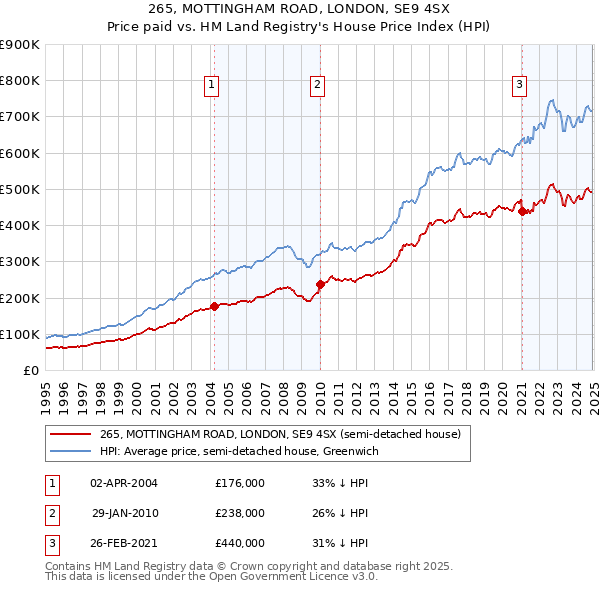 265, MOTTINGHAM ROAD, LONDON, SE9 4SX: Price paid vs HM Land Registry's House Price Index
