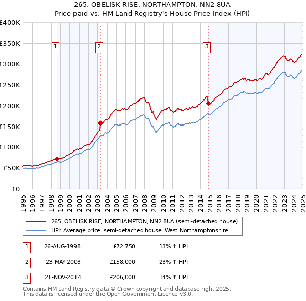 265, OBELISK RISE, NORTHAMPTON, NN2 8UA: Price paid vs HM Land Registry's House Price Index