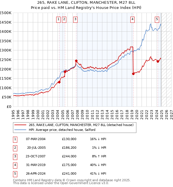 265, RAKE LANE, CLIFTON, MANCHESTER, M27 8LL: Price paid vs HM Land Registry's House Price Index