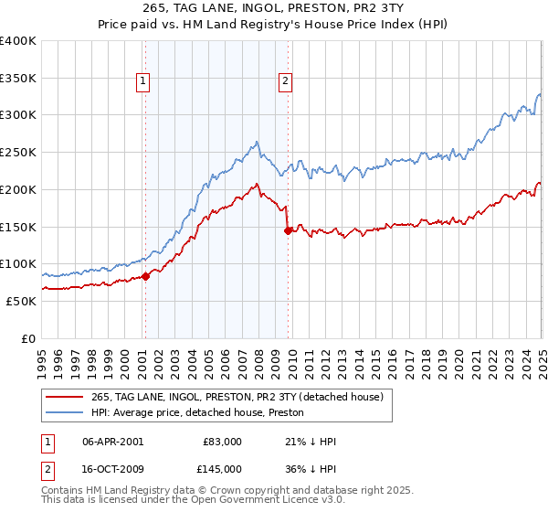 265, TAG LANE, INGOL, PRESTON, PR2 3TY: Price paid vs HM Land Registry's House Price Index
