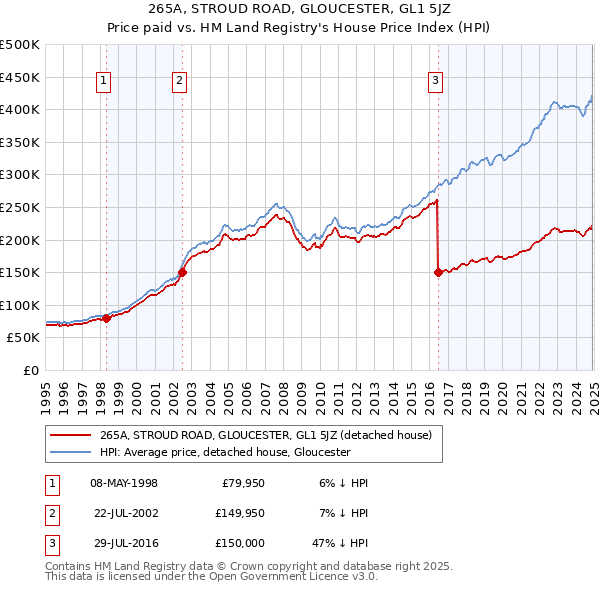 265A, STROUD ROAD, GLOUCESTER, GL1 5JZ: Price paid vs HM Land Registry's House Price Index